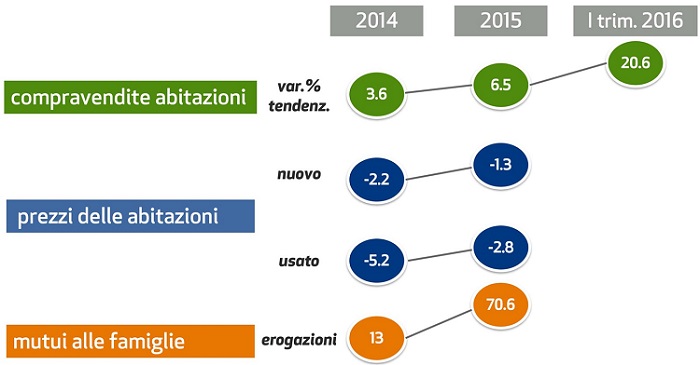 Property market in Italy