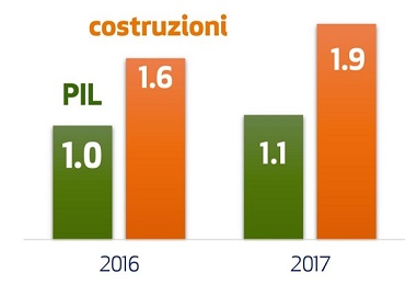 The construction scenario in Italy