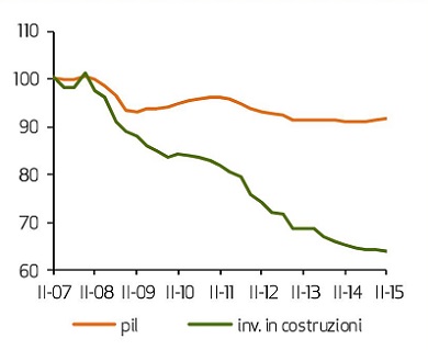GDP and construction investment