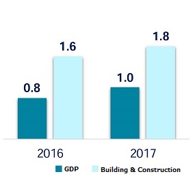 Investments in construction and main components