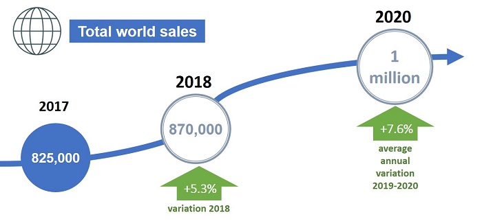 Forecasts of earth moving machinery total world sales (2018-2020)